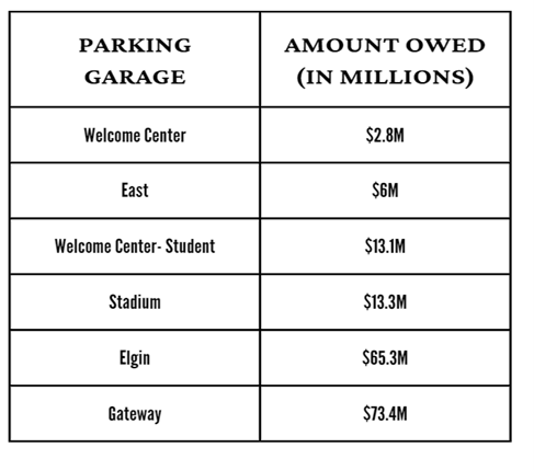 remaining debt on garages